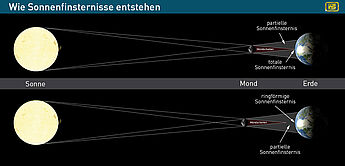 Die Darstellung zeigt schematisch, wie totale, partielle und ringförmige Sonnenfinsternisse entstehen.